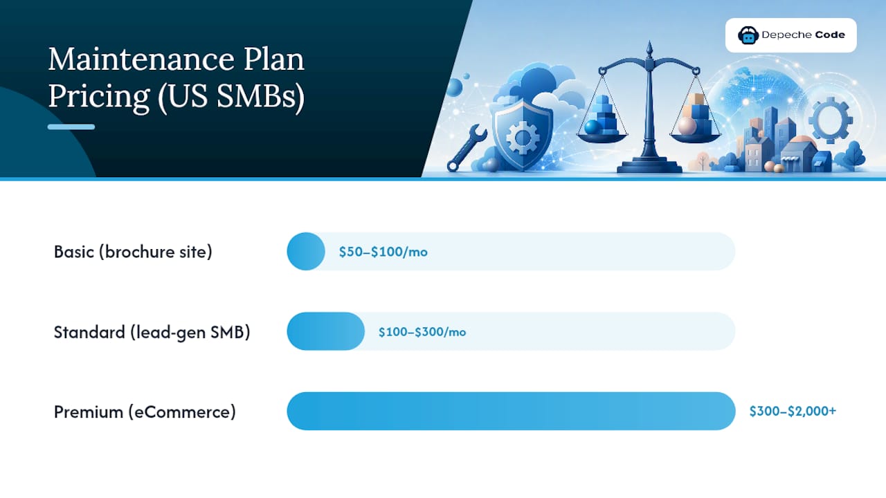 WordPress Maintenance Plans in 2026: What SMBs Need to Know 1 Graph comparing WordPress plan tiers and features