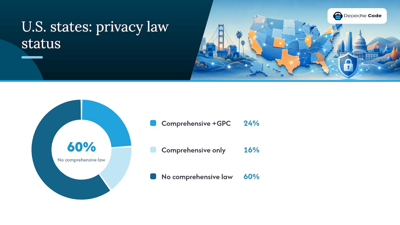 Enforce GPC Before Pixels Fire: U.S. Cookie Consent for Site Owners 1 Cookie Consent Requirements USA: The State Law Map You Need — overview diagram
