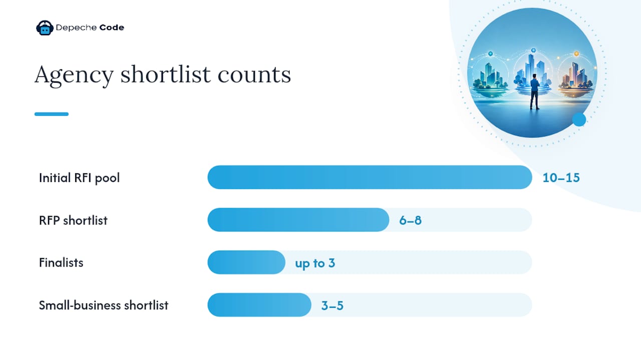 Match Agencies to 2–3 Outcomes Before You Choose a Digital Agency 2 How Do You Build a Shortlist of Digital Agencies? — overview diagram