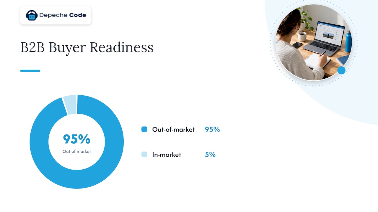 Proportional view of the B2B 95:5 principle